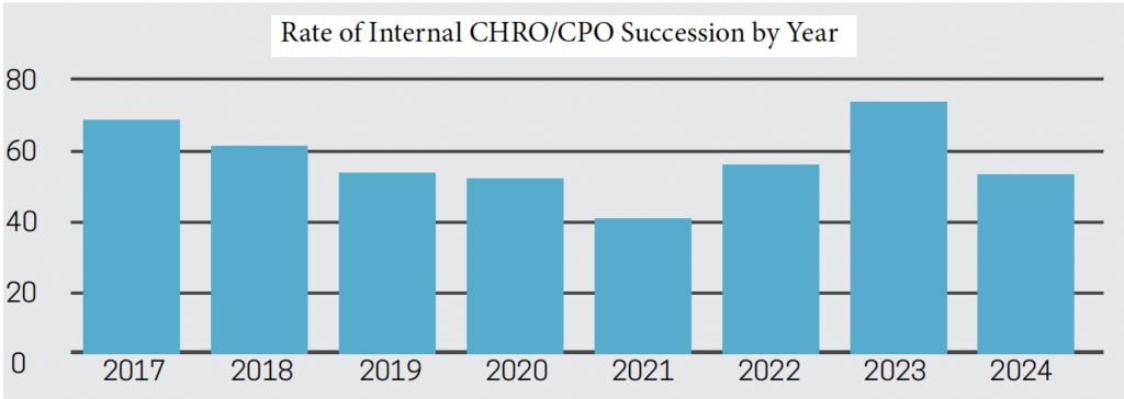 Bar chart titled "Rate of Internal CHRO/CPO Succession by Year" showing rates from 2017 to 2024, with a peak in 2023 and lowest values in 2020 and 2021.